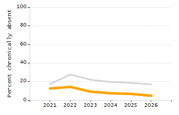 Percentage of kindergarten students enrolled full-day kindergarten line chart
