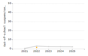 Percentage of kindergarten students enrolled full-day kindergarten line chart