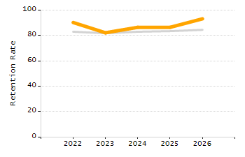 Student attendance absent ten or more days each year chart