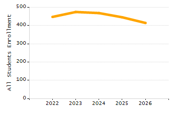 Organization Total Enrollment percentage chart
