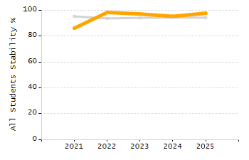 5-year cohort graduation rate chart