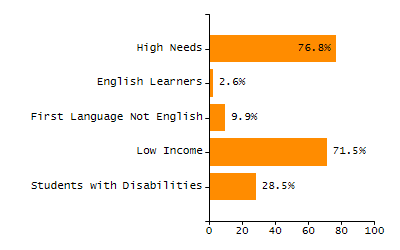 Student attendance absent ten or more days each year chart