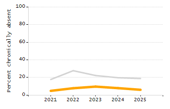 Organization Total Enrollment percentage chart