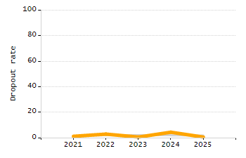 Percentage of kindergarten students enrolled full-day kindergarten line chart