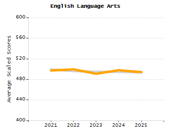 Percentage of kindergarten students enrolled full-day kindergarten line chart