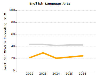 Percentage of school-aged residents enrolled in public school chart