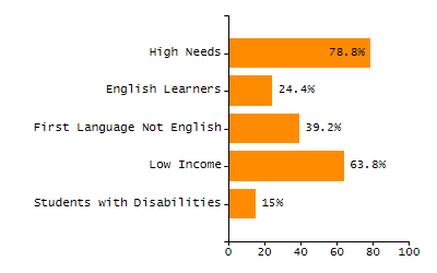 Percentage of school-aged residents enrolled in public school chart