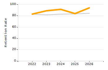 Percentage of school-aged residents enrolled in public school chart