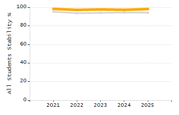 Organization Total Enrollment percentage chart