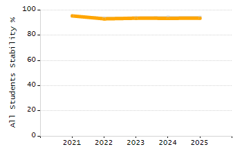 Percentage of kindergarten students enrolled full-day kindergarten line chart
