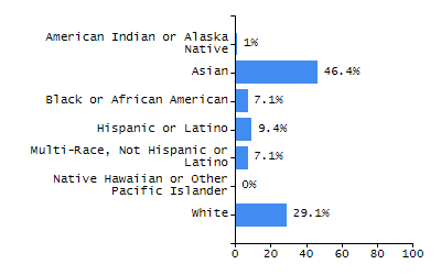 Dropout rate chart