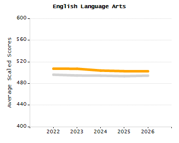 4-year cohort graduation rate chart