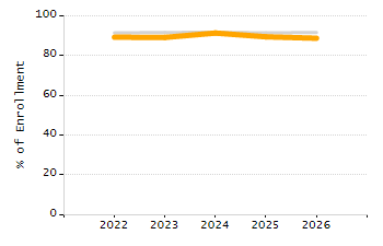 4-year cohort graduation rate chart