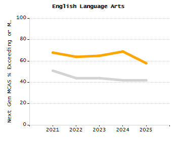 Percentage of kindergarten students enrolled full-day kindergarten line chart