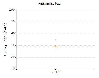 Organization Total Enrollment percentage chart