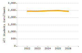 Percentage of students suspended in-school at least once chart