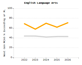 4-year cohort graduation rate chart