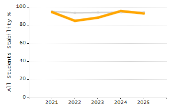 Dropout rate chart