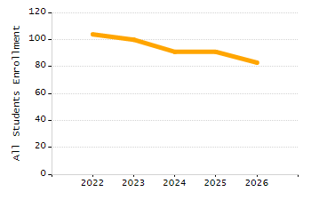 Organization Total Enrollment percentage chart