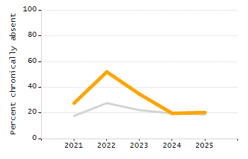 Organization Total Enrollment percentage chart