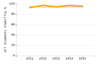 Dropout rate chart
