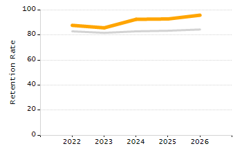 Student attendance absent ten or more days each year chart