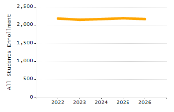 Percentage of students suspended in-school at least once chart