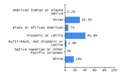 Organization Total Enrollment percentage chart