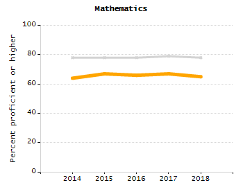 Dropout rate chart