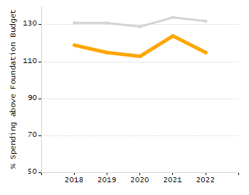 Percentage of school-aged residents enrolled in public school chart
