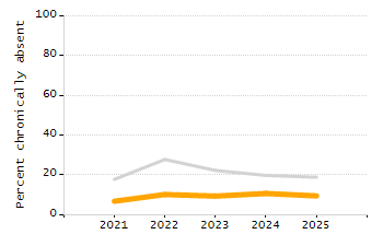 Organization Total Enrollment percentage chart
