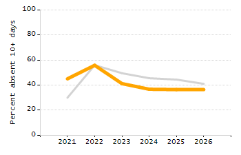 Percentage of students suspended in-school at least once chart