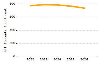 Percentage of students suspended out-of-school at least once chart