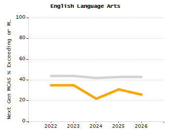 Percentage of kindergarten students enrolled full-day kindergarten line chart