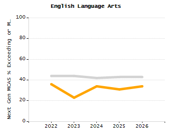 Percentage of kindergarten students enrolled full-day kindergarten line chart