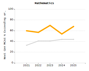 Percentage of students suspended out-of-school at least once chart