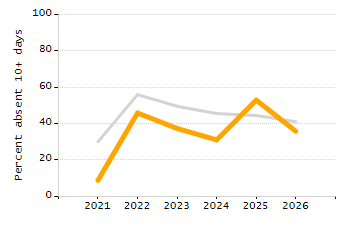Percentage of kindergarten students enrolled full-day kindergarten line chart