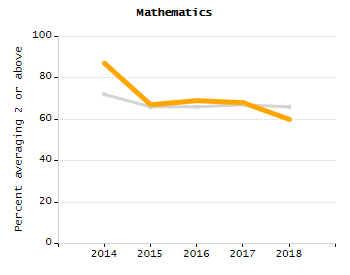 Percentage of kindergarten students enrolled full-day kindergarten line chart