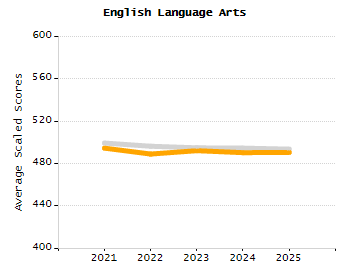 Dropout rate chart