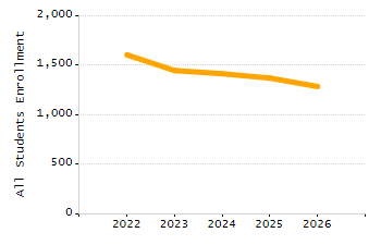 Percentage of students suspended out-of-school at least once chart