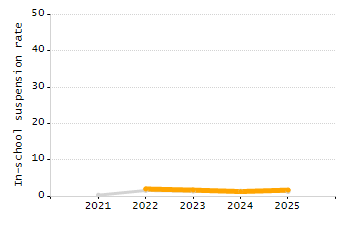 Percentage of school-aged residents enrolled in public school chart