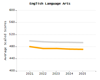 Percentage of school-aged residents enrolled in public school chart
