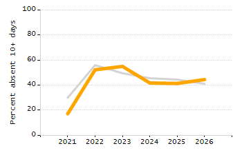 Student attendance absent ten or more days each year chart