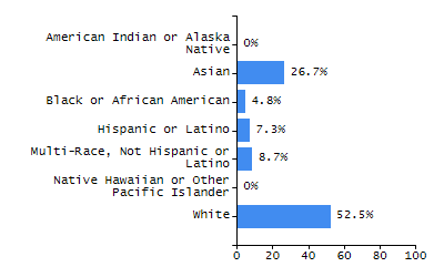 Percentage of school-aged residents enrolled in public school chart