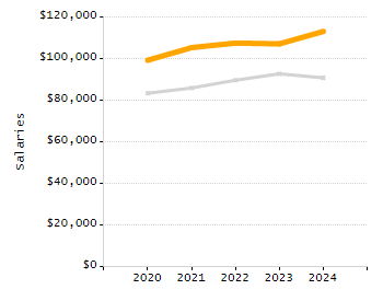 Percentage of kindergarten students enrolled full-day kindergarten line chart
