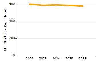 Organization Total Enrollment percentage chart