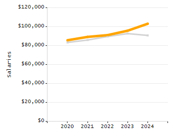 5-year cohort graduation rate chart
