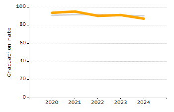 Percentage of kindergarten students enrolled full-day kindergarten line chart