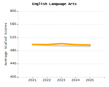 Percentage of kindergarten students enrolled full-day kindergarten line chart