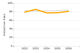 Percentage of school-aged residents enrolled in public school chart